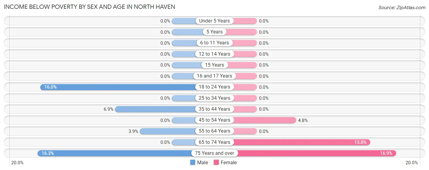 Income Below Poverty by Sex and Age in North Haven