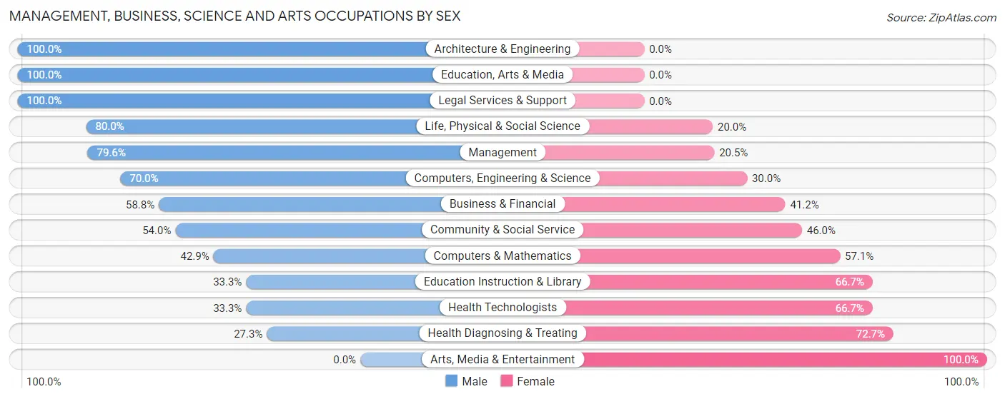 Management, Business, Science and Arts Occupations by Sex in North Haven