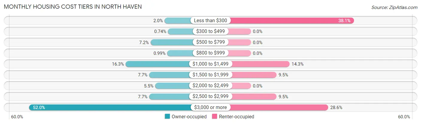Monthly Housing Cost Tiers in North Haven