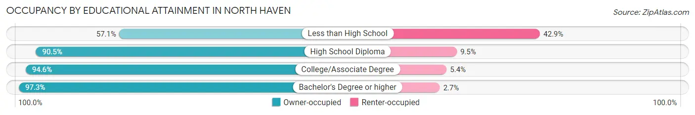 Occupancy by Educational Attainment in North Haven