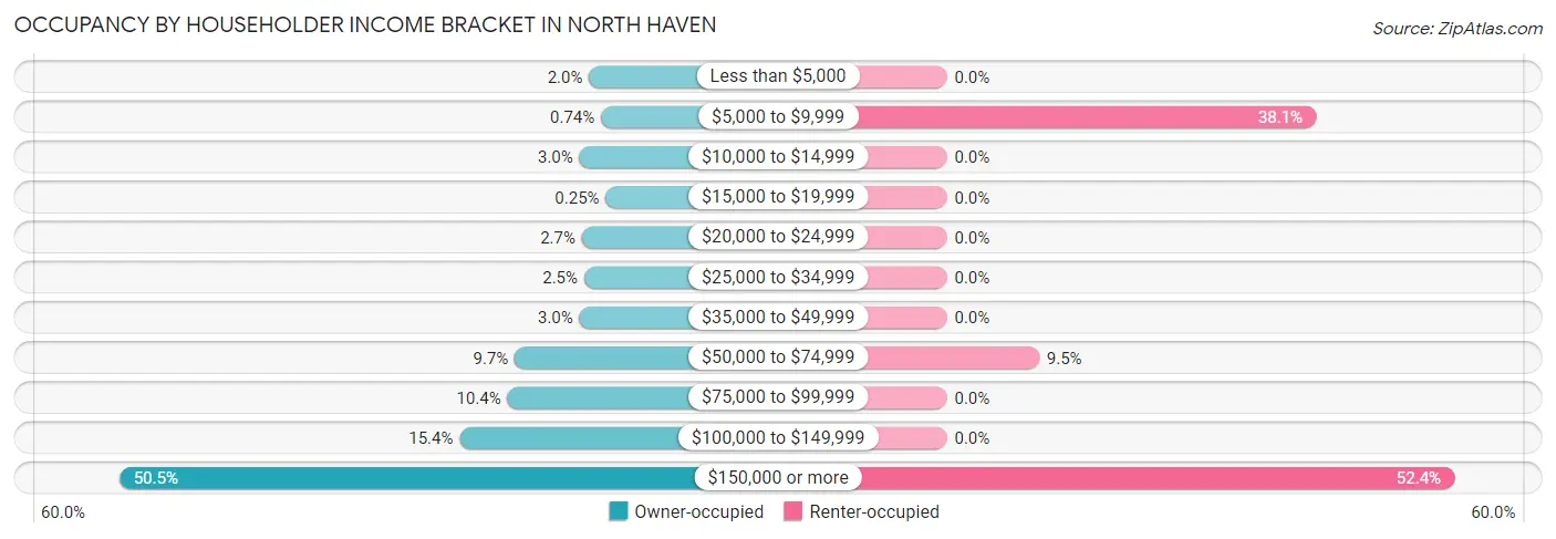 Occupancy by Householder Income Bracket in North Haven