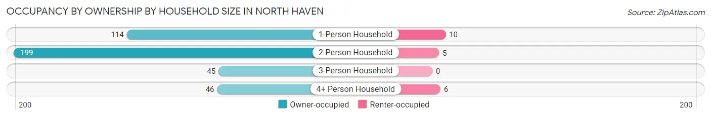 Occupancy by Ownership by Household Size in North Haven
