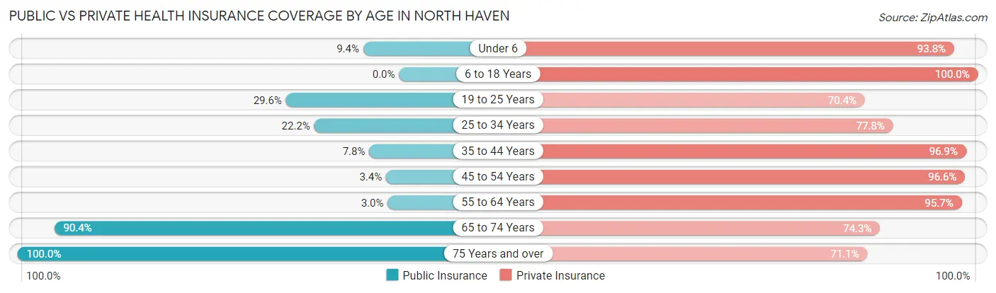 Public vs Private Health Insurance Coverage by Age in North Haven