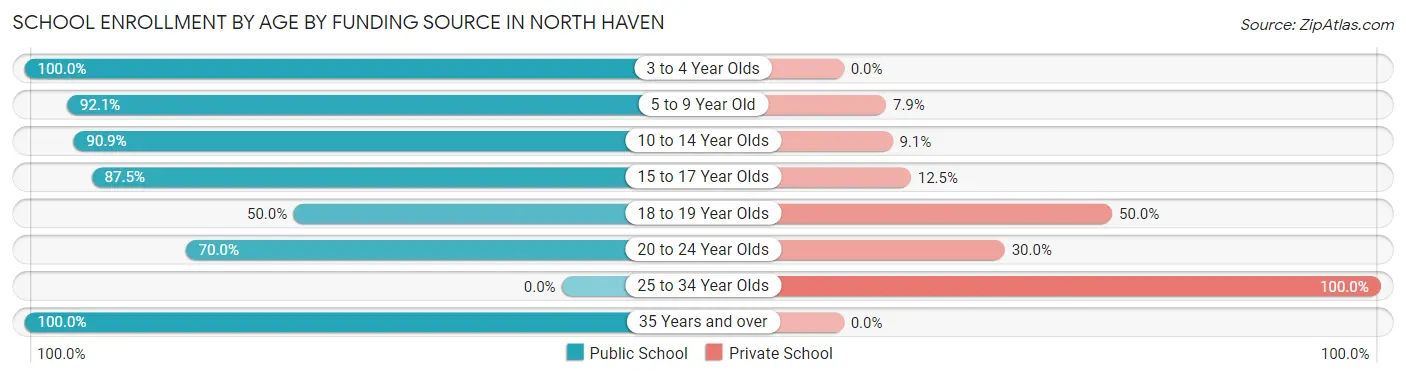 School Enrollment by Age by Funding Source in North Haven