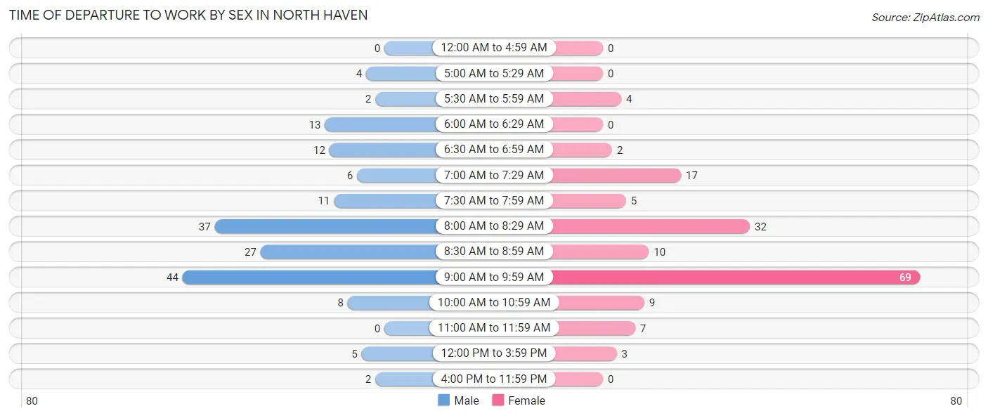 Time of Departure to Work by Sex in North Haven