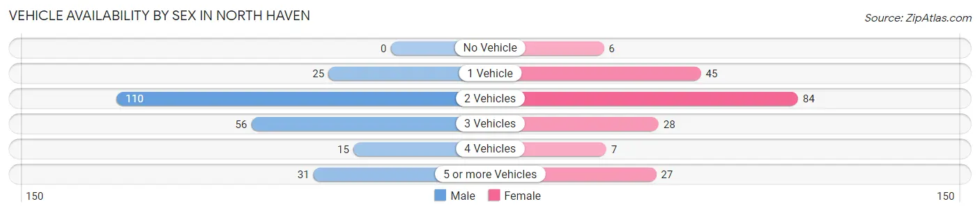 Vehicle Availability by Sex in North Haven