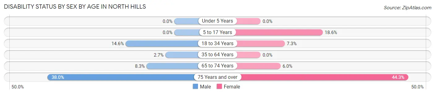 Disability Status by Sex by Age in North Hills