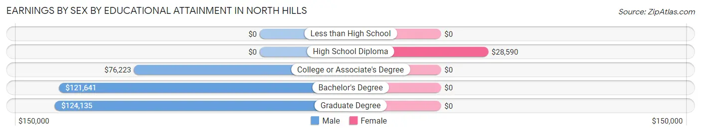 Earnings by Sex by Educational Attainment in North Hills