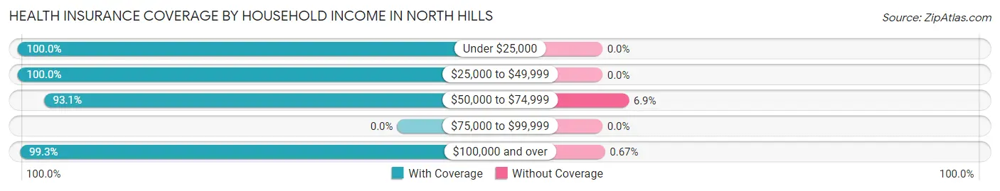 Health Insurance Coverage by Household Income in North Hills