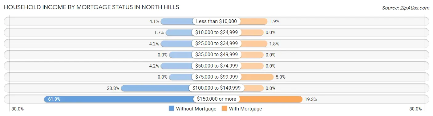 Household Income by Mortgage Status in North Hills