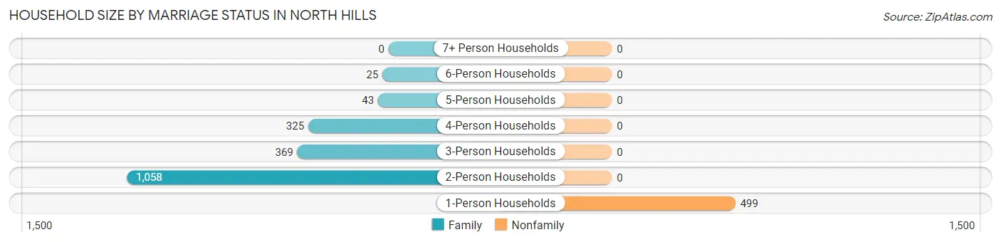 Household Size by Marriage Status in North Hills