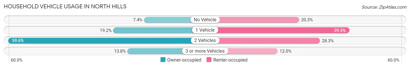 Household Vehicle Usage in North Hills
