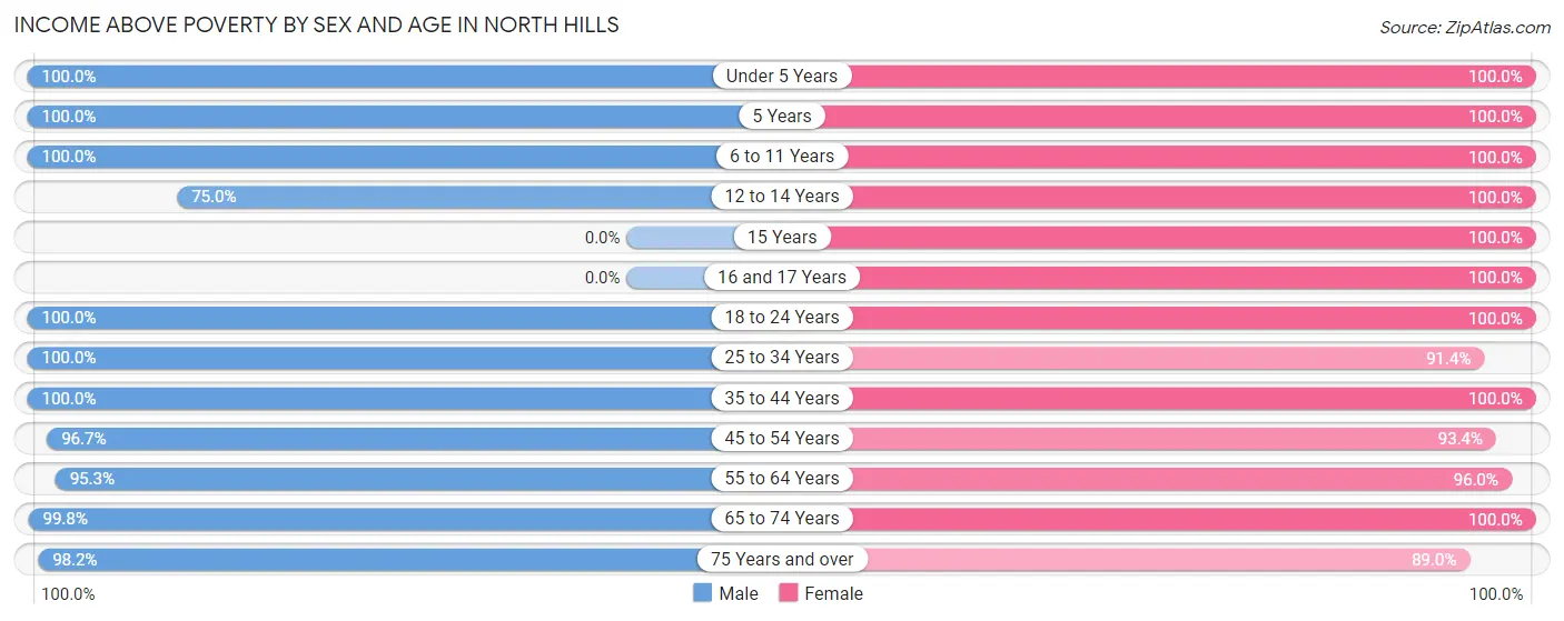 Income Above Poverty by Sex and Age in North Hills