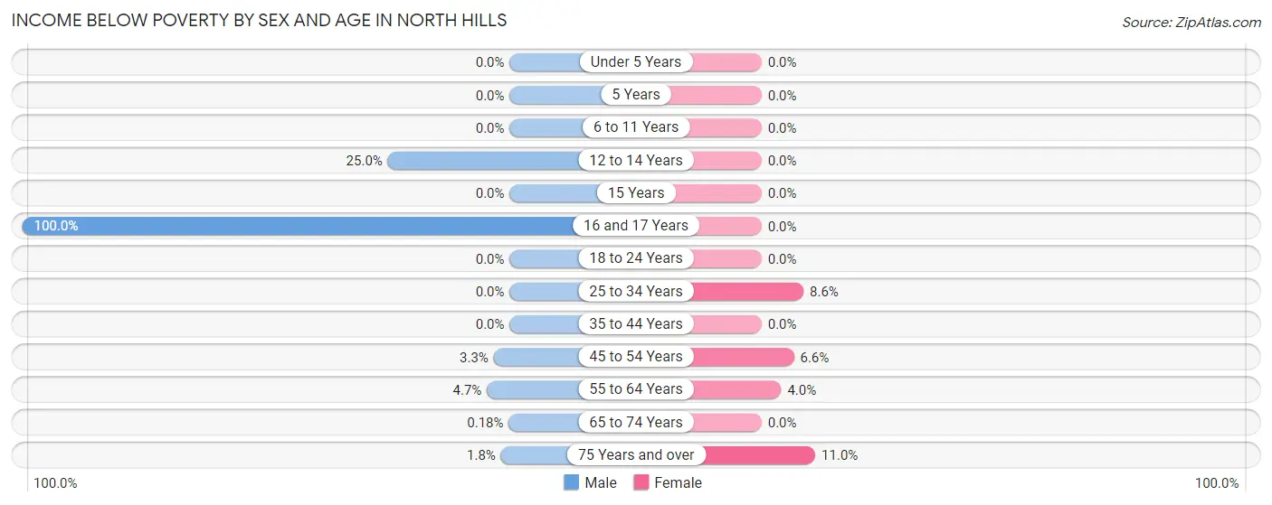 Income Below Poverty by Sex and Age in North Hills
