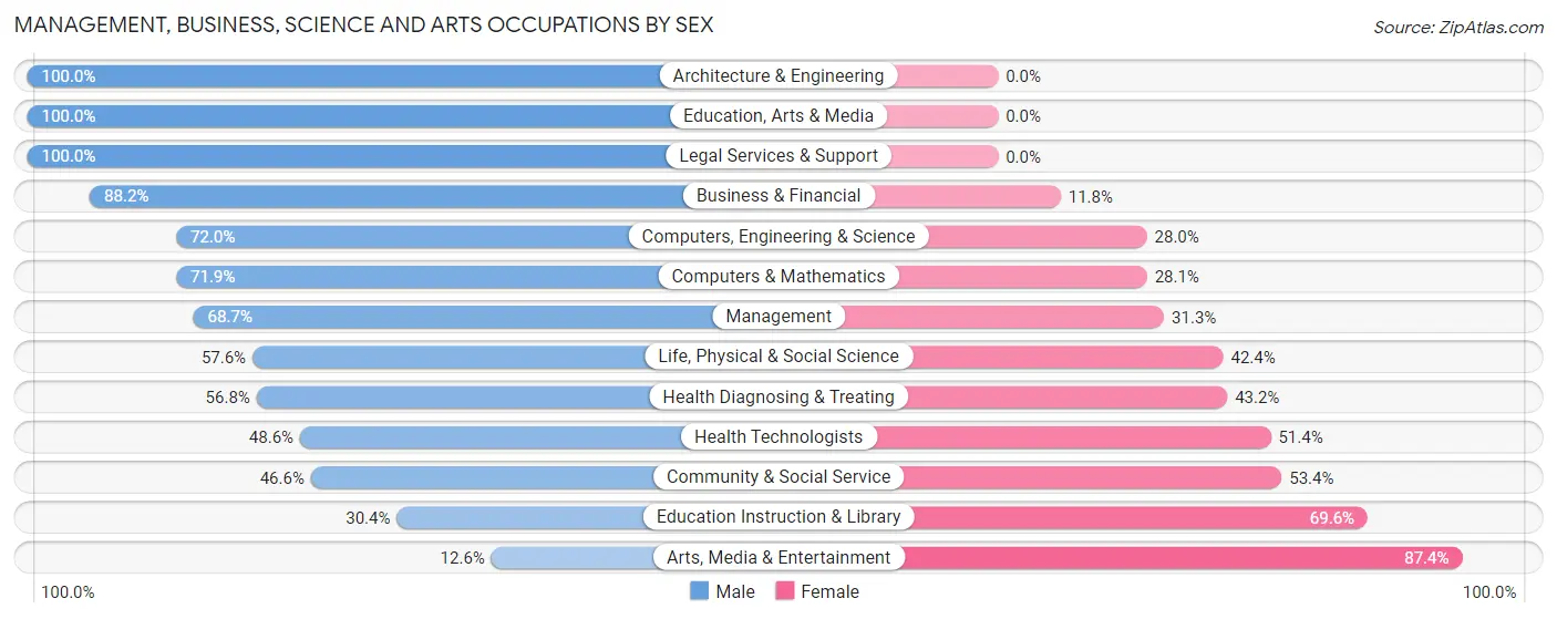 Management, Business, Science and Arts Occupations by Sex in North Hills
