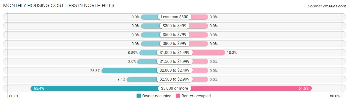 Monthly Housing Cost Tiers in North Hills