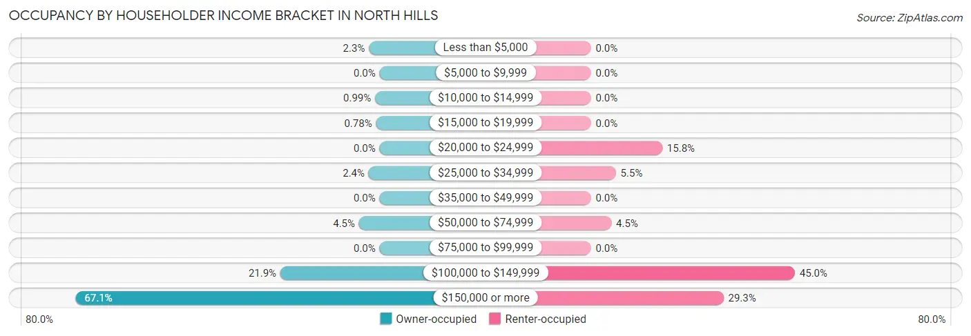 Occupancy by Householder Income Bracket in North Hills
