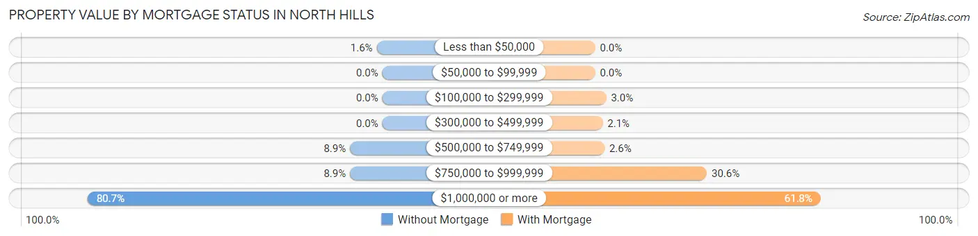 Property Value by Mortgage Status in North Hills
