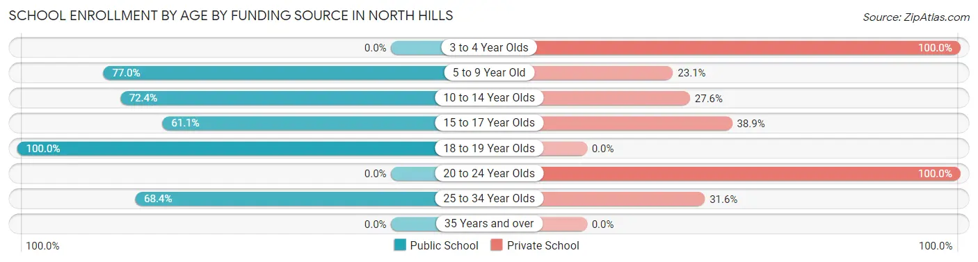 School Enrollment by Age by Funding Source in North Hills