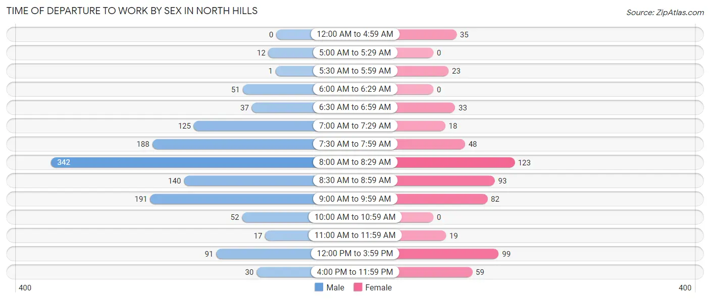 Time of Departure to Work by Sex in North Hills