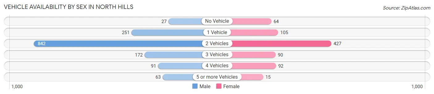 Vehicle Availability by Sex in North Hills