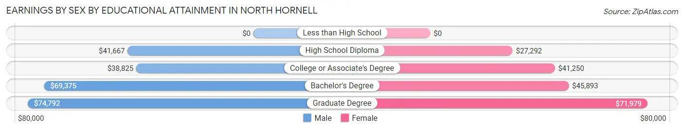 Earnings by Sex by Educational Attainment in North Hornell