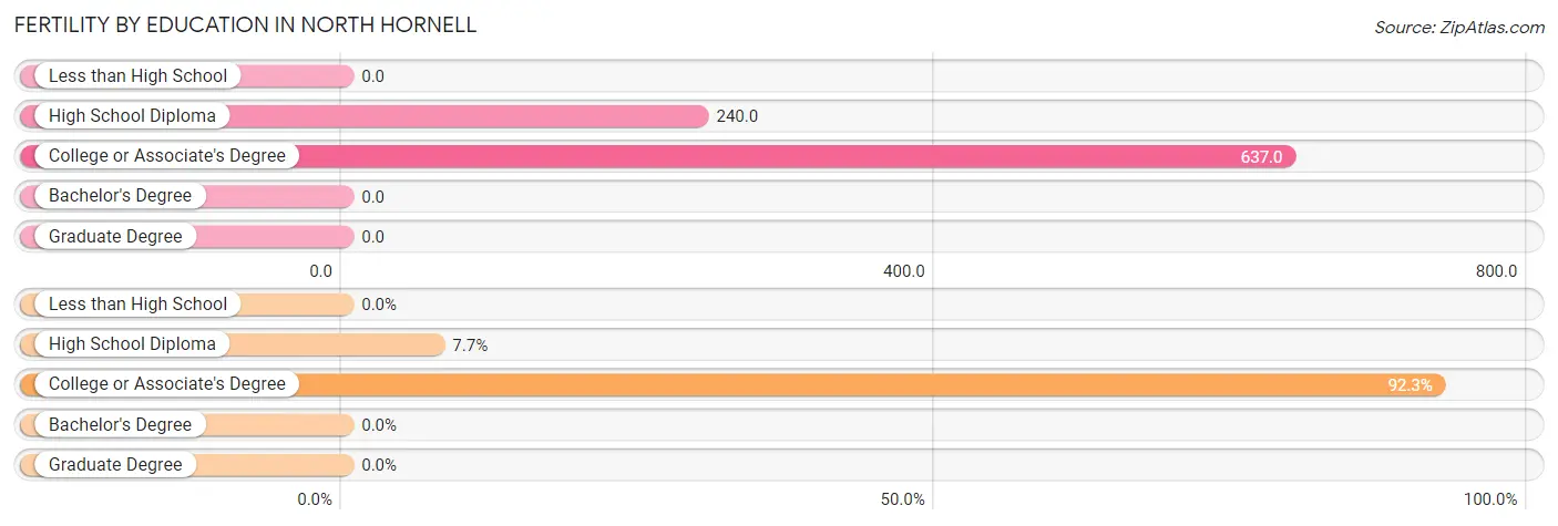 Female Fertility by Education Attainment in North Hornell