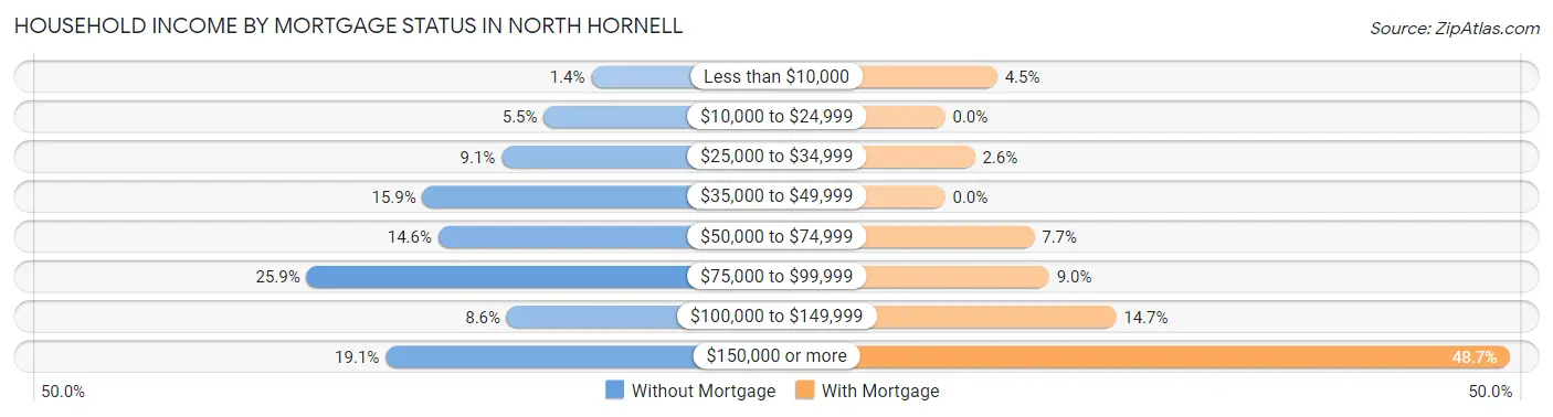 Household Income by Mortgage Status in North Hornell