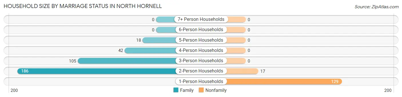 Household Size by Marriage Status in North Hornell