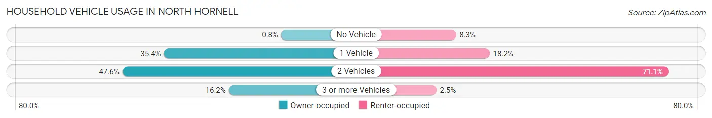 Household Vehicle Usage in North Hornell
