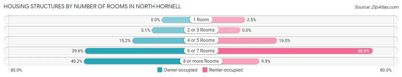 Housing Structures by Number of Rooms in North Hornell