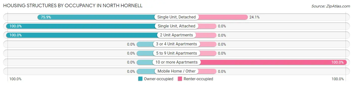 Housing Structures by Occupancy in North Hornell