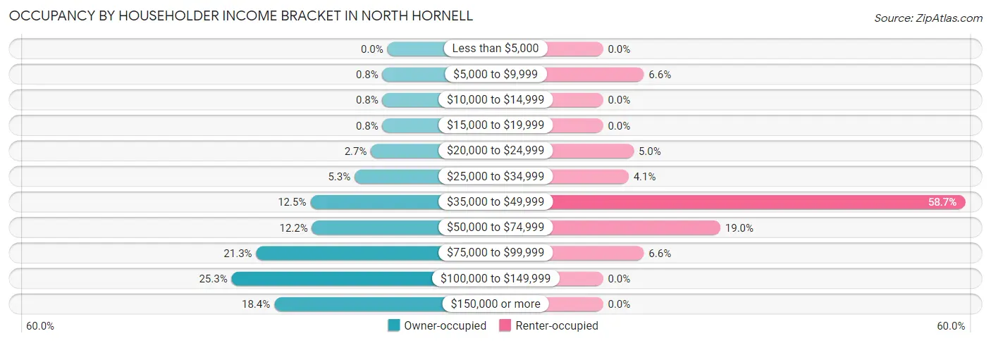 Occupancy by Householder Income Bracket in North Hornell