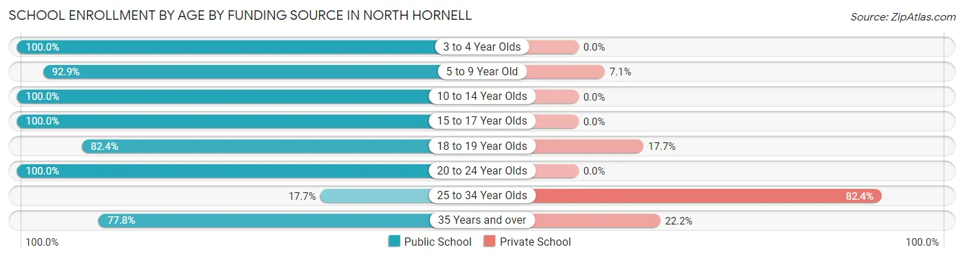 School Enrollment by Age by Funding Source in North Hornell