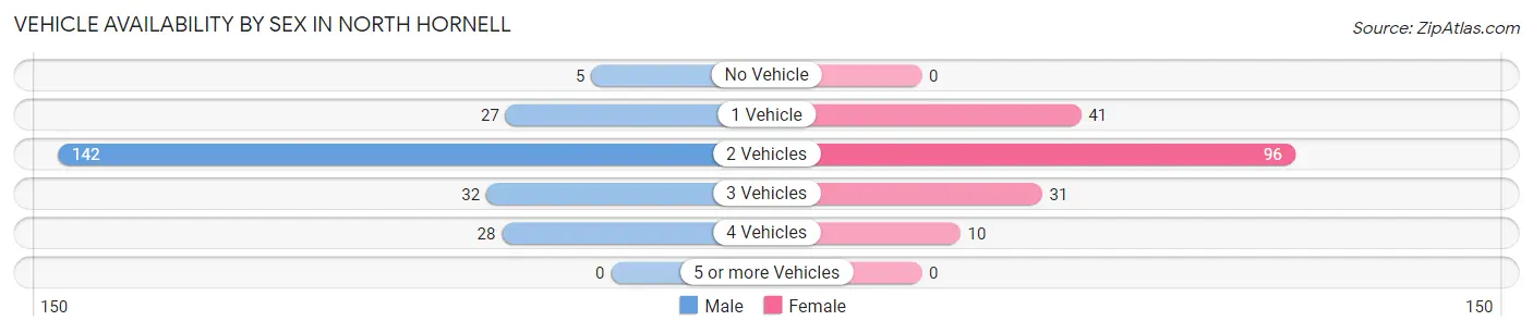 Vehicle Availability by Sex in North Hornell