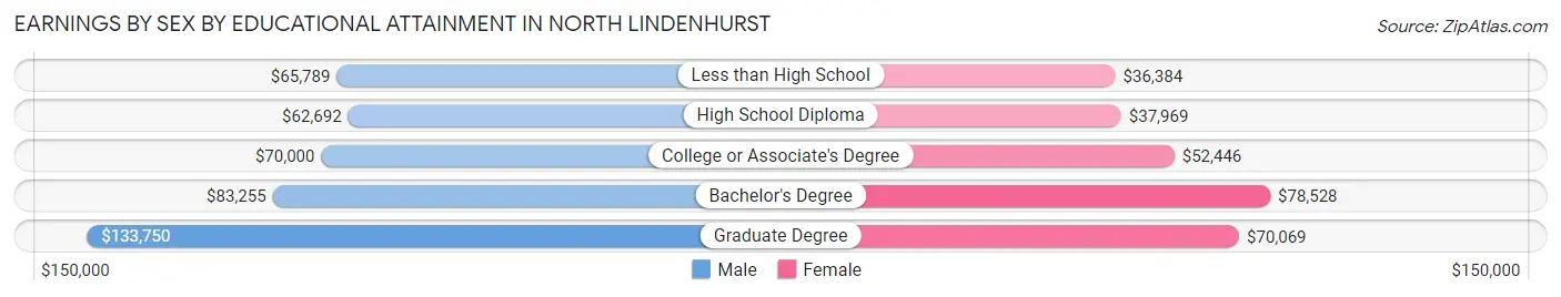 Earnings by Sex by Educational Attainment in North Lindenhurst
