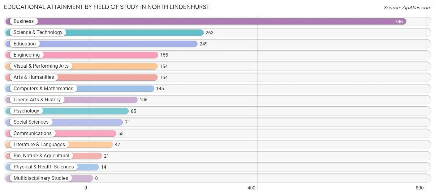 Educational Attainment by Field of Study in North Lindenhurst