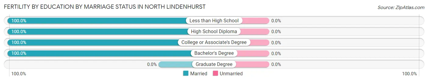 Female Fertility by Education by Marriage Status in North Lindenhurst