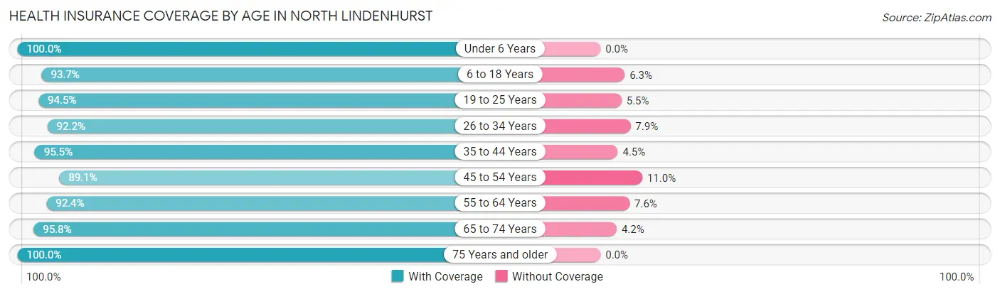 Health Insurance Coverage by Age in North Lindenhurst