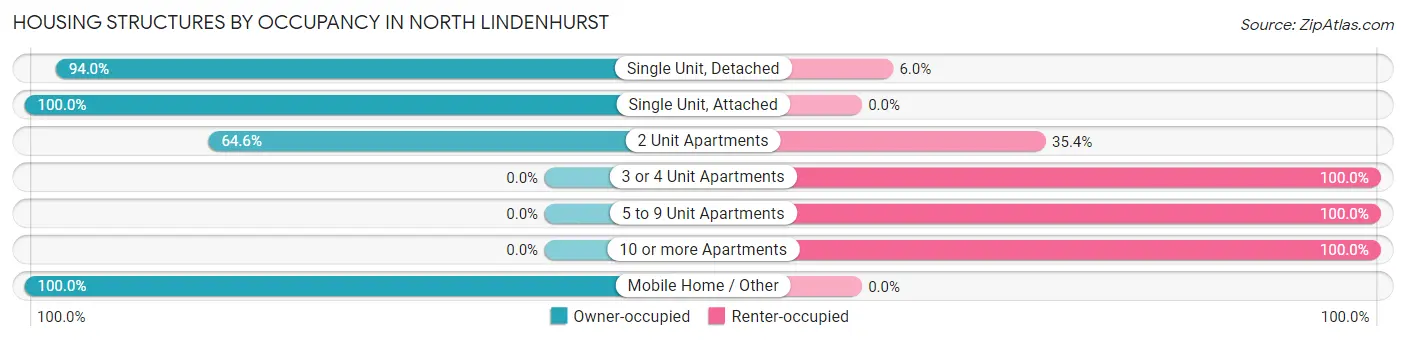 Housing Structures by Occupancy in North Lindenhurst