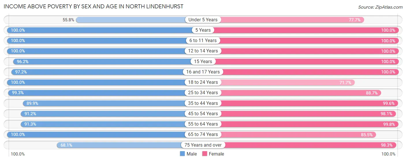Income Above Poverty by Sex and Age in North Lindenhurst