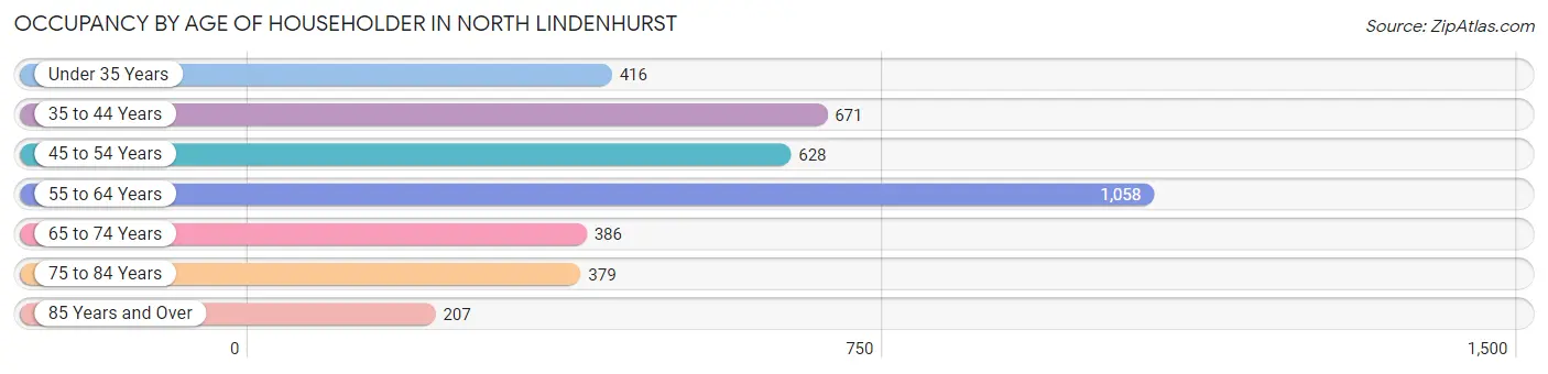 Occupancy by Age of Householder in North Lindenhurst