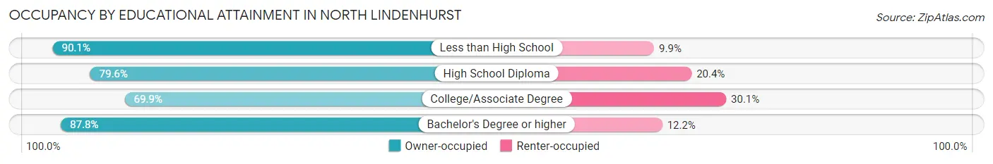 Occupancy by Educational Attainment in North Lindenhurst