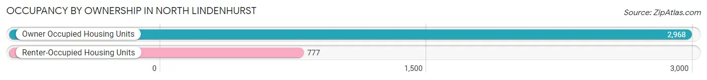 Occupancy by Ownership in North Lindenhurst