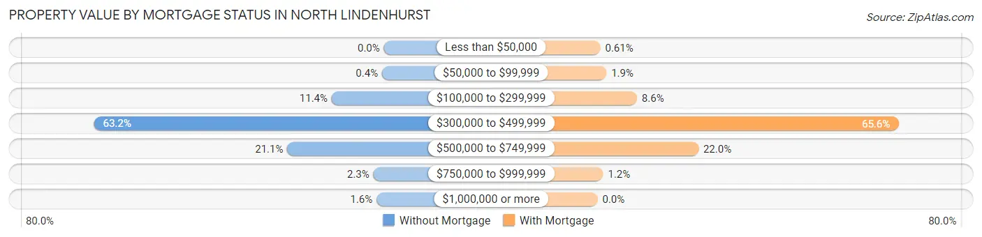 Property Value by Mortgage Status in North Lindenhurst