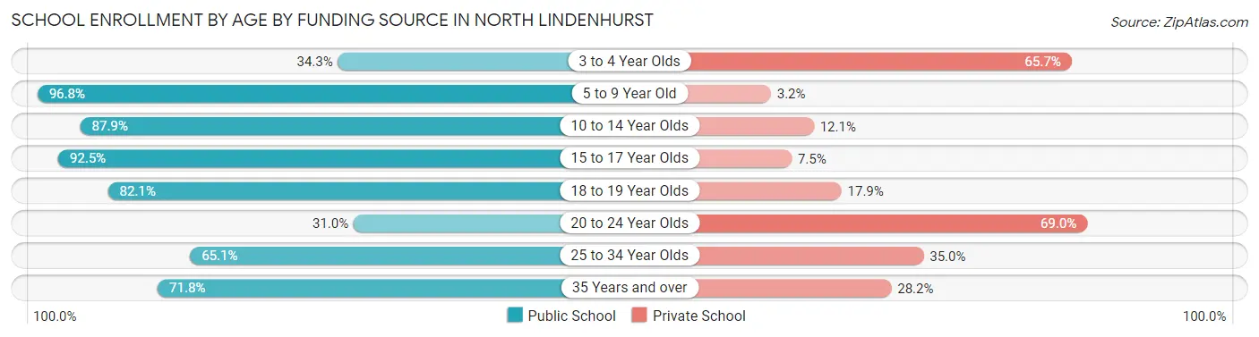School Enrollment by Age by Funding Source in North Lindenhurst