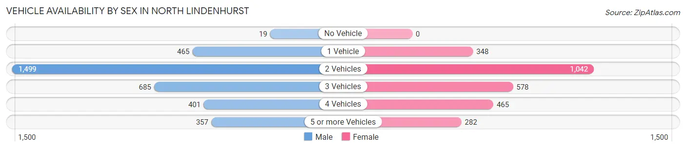 Vehicle Availability by Sex in North Lindenhurst