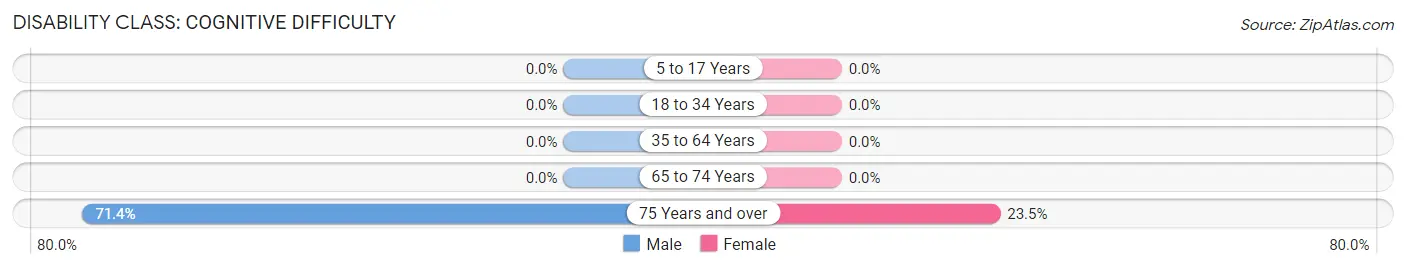 Disability in North Lynbrook: <span>Cognitive Difficulty</span>