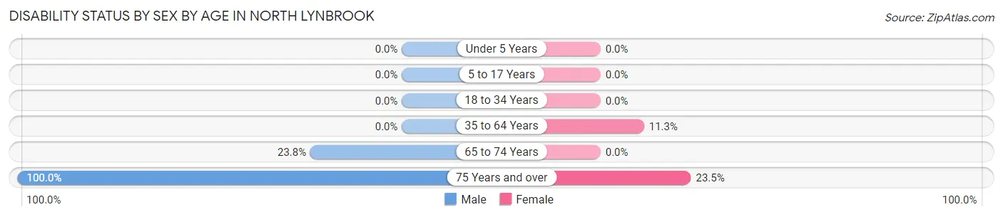Disability Status by Sex by Age in North Lynbrook