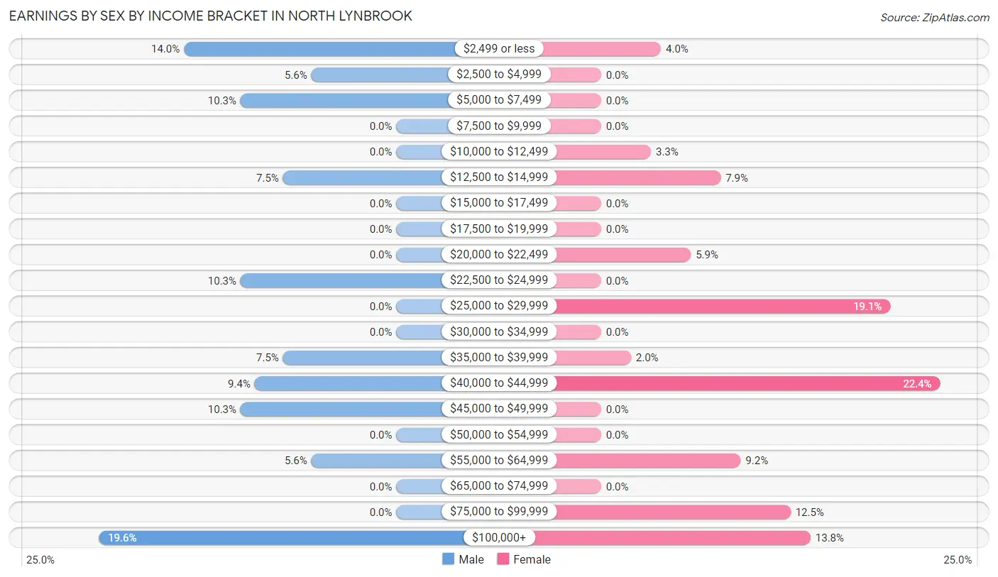 Earnings by Sex by Income Bracket in North Lynbrook